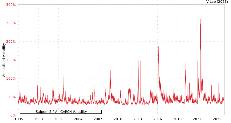 graph of Saipem S P A GARCH