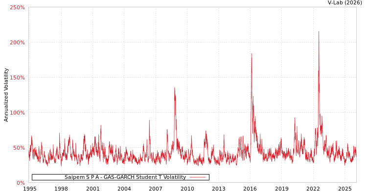 graph of Saipem S P A GAS-GARCH-T