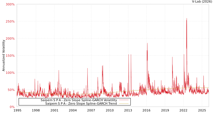 graph of Saipem S P A S0GARCH