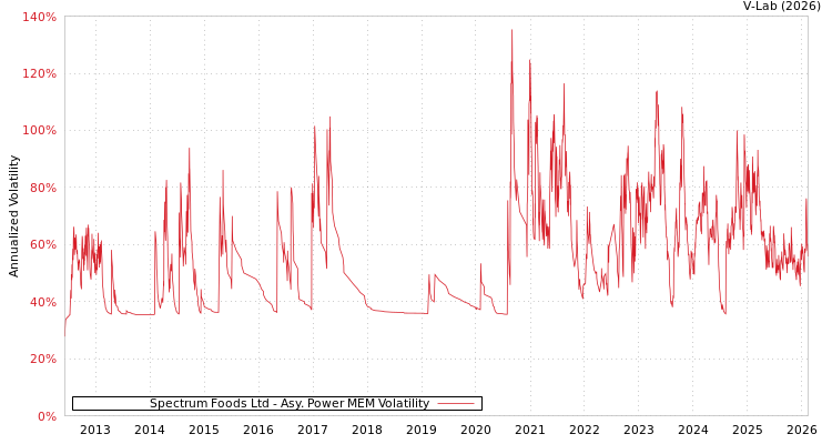 graph of Spectrum Foods Ltd APMEM