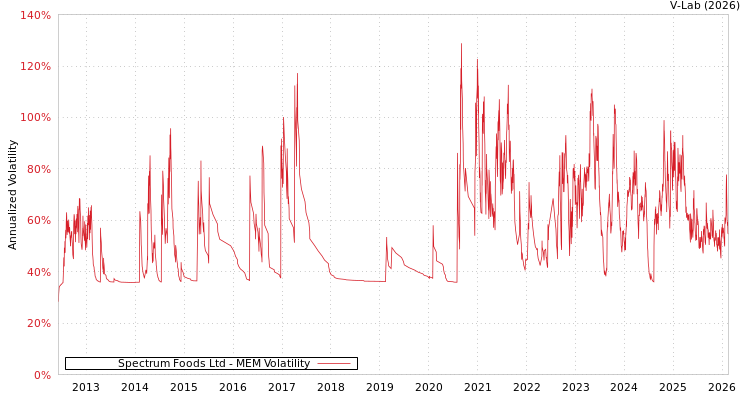 graph of Spectrum Foods Ltd MEM