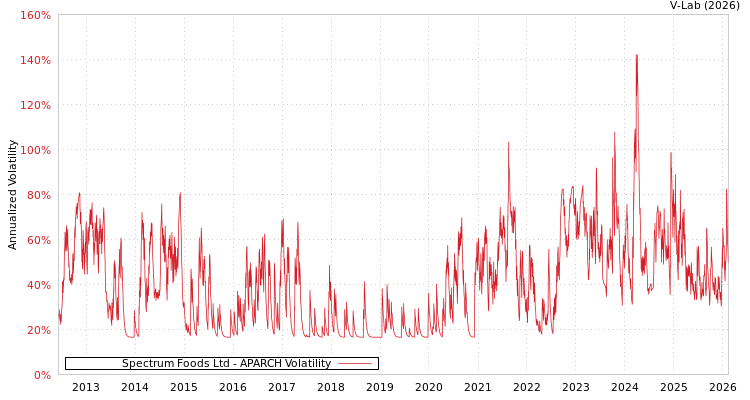graph of Spectrum Foods Ltd APARCH