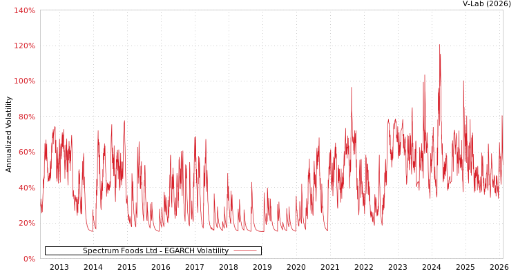 graph of Spectrum Foods Ltd EGARCH