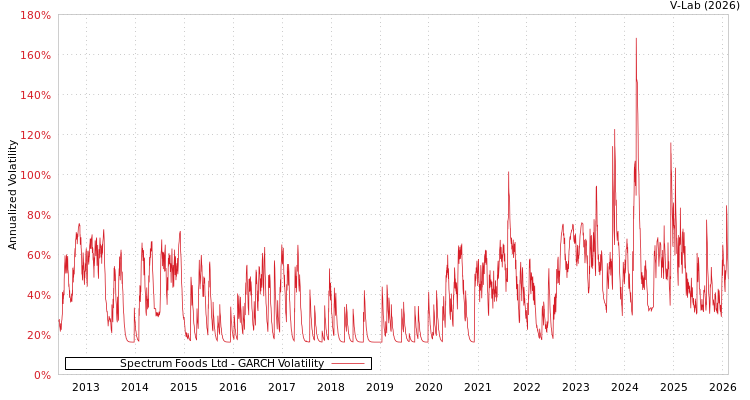 graph of Spectrum Foods Ltd GARCH