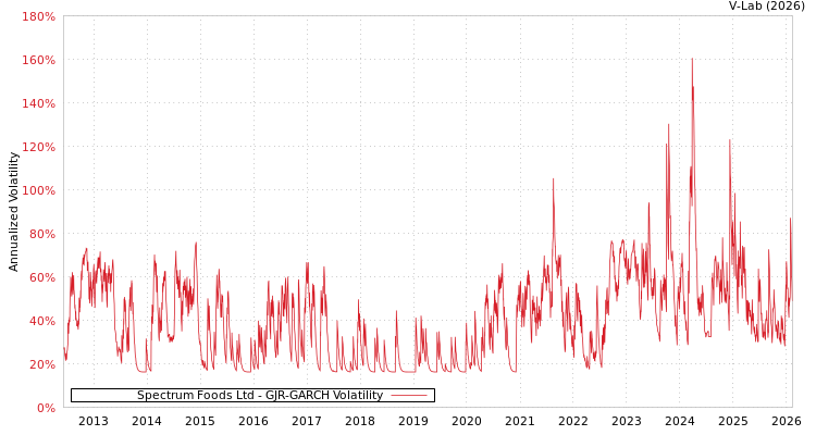 graph of Spectrum Foods Ltd GJR-GARCH
