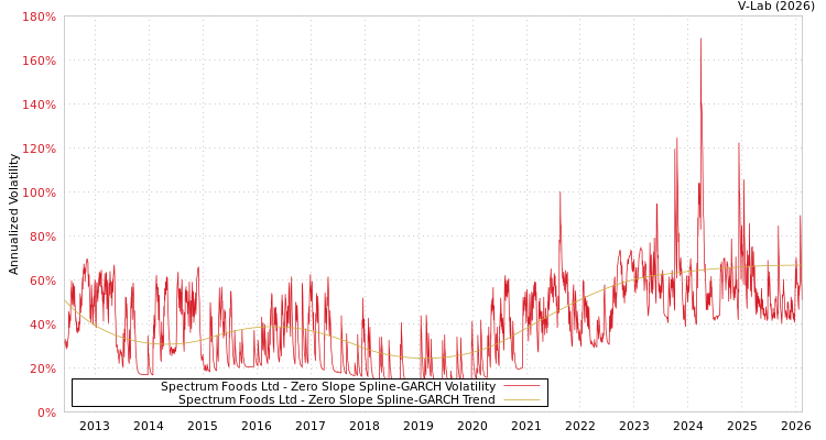 graph of Spectrum Foods Ltd S0GARCH