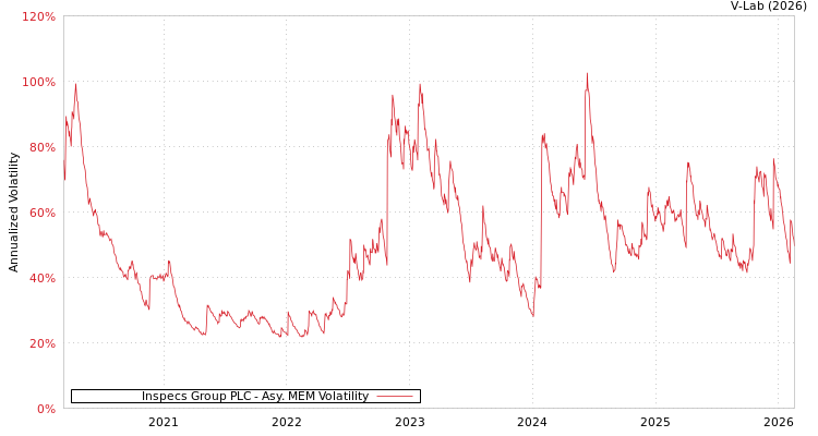 graph of Inspecs Group PLC AMEM