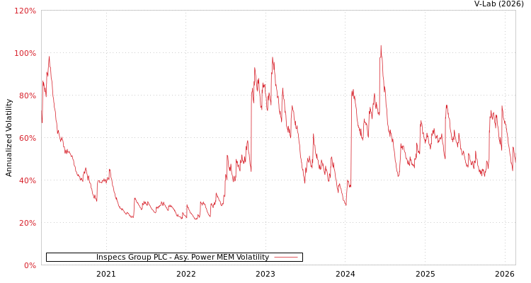 graph of Inspecs Group PLC APMEM