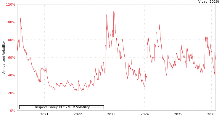 graph of Inspecs Group PLC MEM