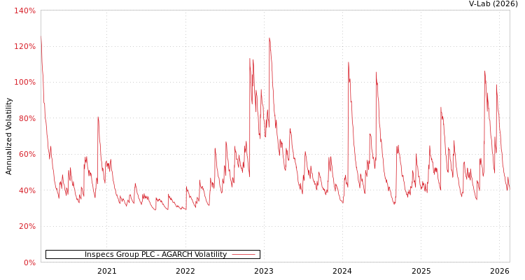 graph of Inspecs Group PLC AGARCH