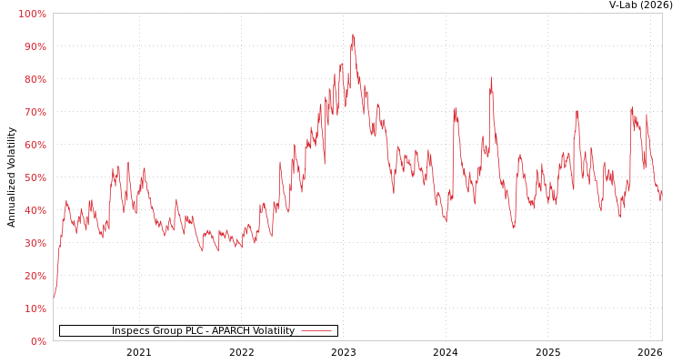 graph of Inspecs Group PLC APARCH