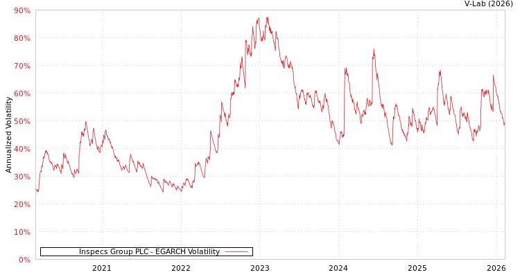 graph of Inspecs Group PLC EGARCH