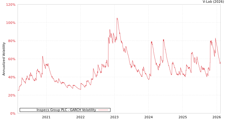 graph of Inspecs Group PLC GARCH