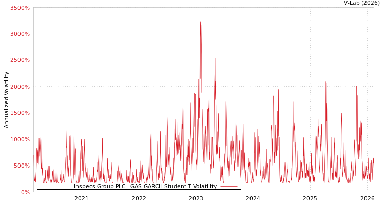 graph of Inspecs Group PLC GAS-GARCH-T