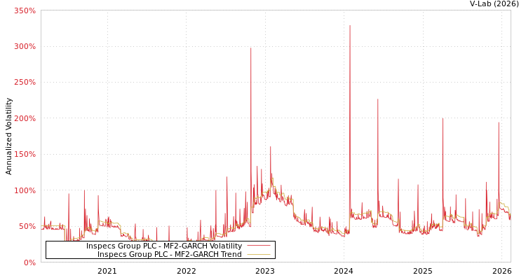 graph of Inspecs Group PLC MF2-GARCH