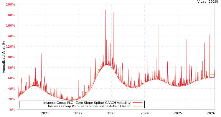 graph of Inspecs Group PLC S0GARCH