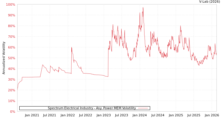 graph of Spectrum Electrical Industry APMEM
