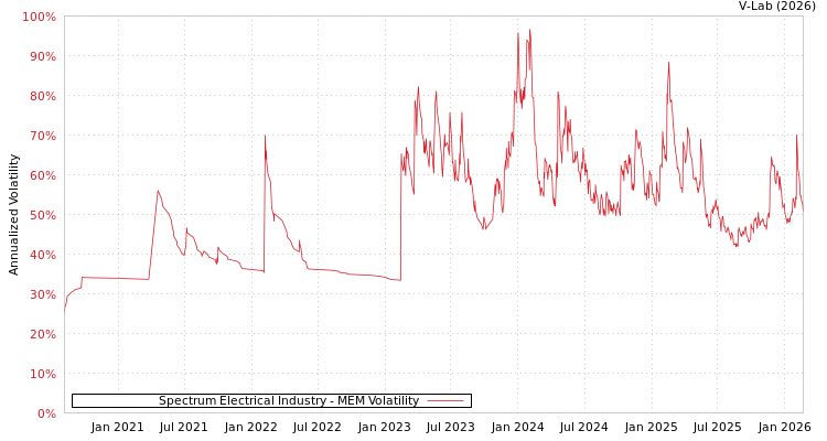 graph of Spectrum Electrical Industry MEM