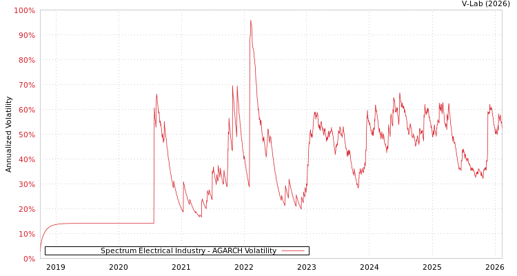 graph of Spectrum Electrical Industry AGARCH