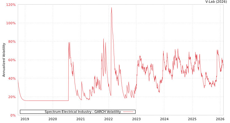 graph of Spectrum Electrical Industry GARCH