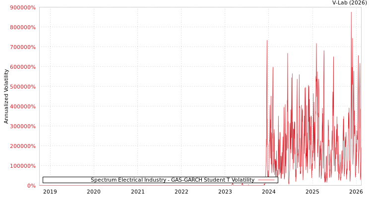 graph of Spectrum Electrical Industry GAS-GARCH-T