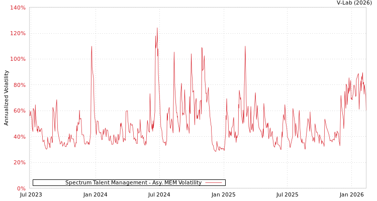 graph of Spectrum Talent Management AMEM