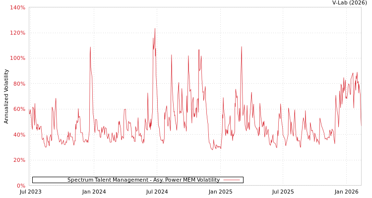 graph of Spectrum Talent Management APMEM