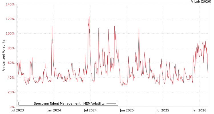 graph of Spectrum Talent Management MEM