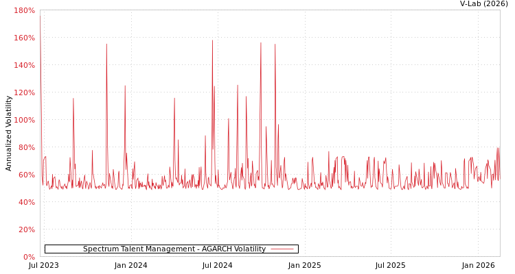 graph of Spectrum Talent Management AGARCH