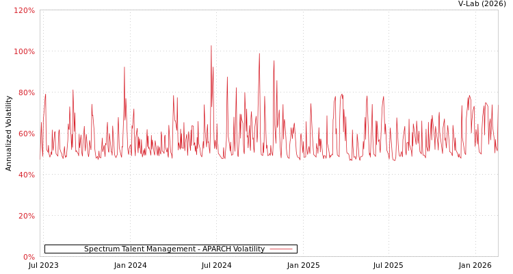graph of Spectrum Talent Management APARCH
