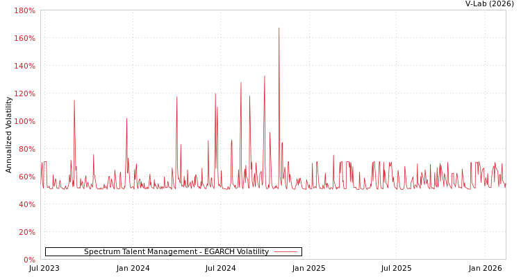 graph of Spectrum Talent Management EGARCH