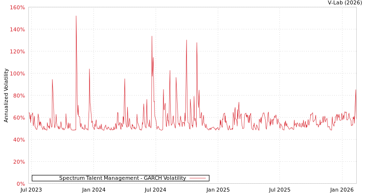 graph of Spectrum Talent Management GARCH