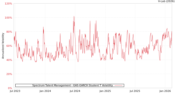 graph of Spectrum Talent Management GAS-GARCH-T