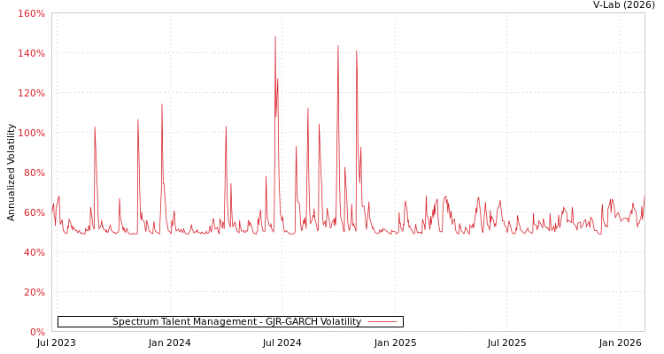 graph of Spectrum Talent Management GJR-GARCH