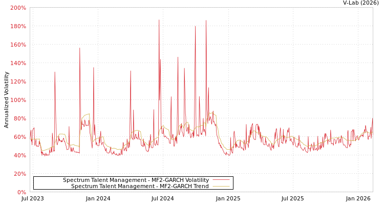 graph of Spectrum Talent Management MF2-GARCH