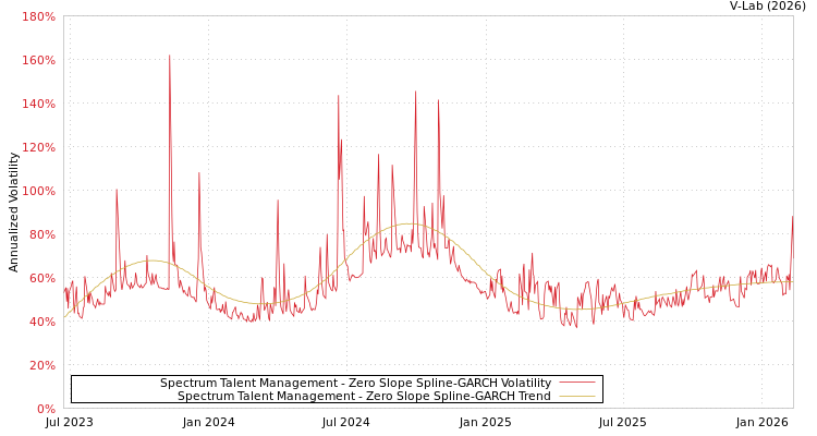 graph of Spectrum Talent Management S0GARCH