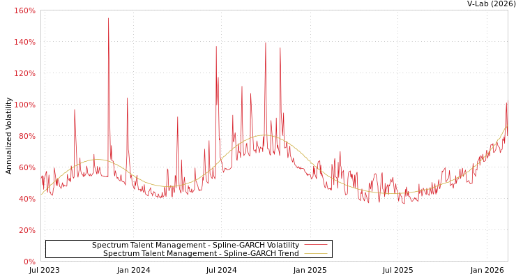 graph of Spectrum Talent Management SGARCH