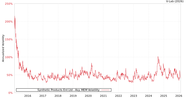 graph of Synthetic Products Ent Ltd AMEM