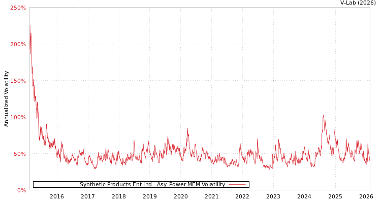 graph of Synthetic Products Ent Ltd APMEM