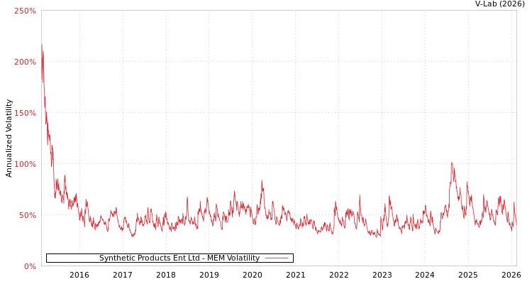 graph of Synthetic Products Ent Ltd MEM