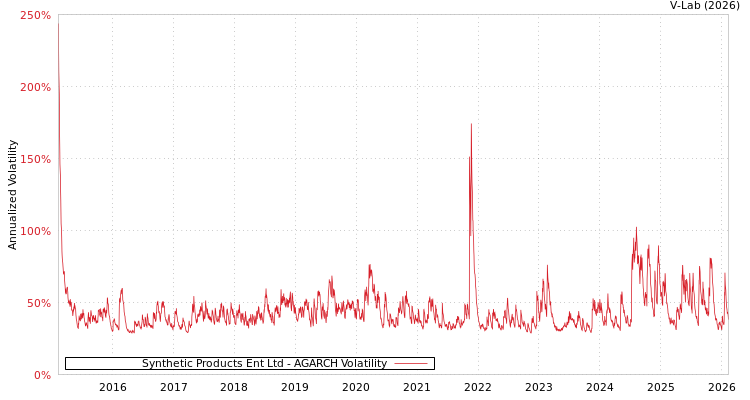 graph of Synthetic Products Ent Ltd AGARCH