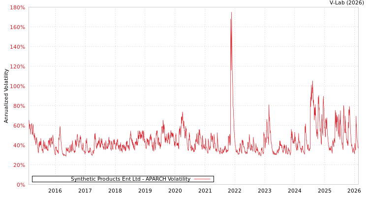 graph of Synthetic Products Ent Ltd APARCH