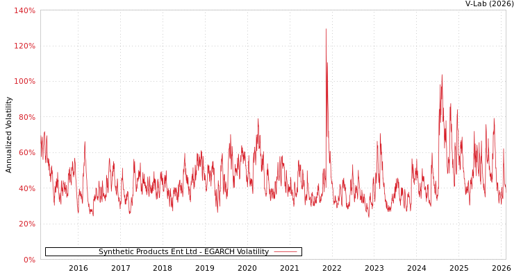 graph of Synthetic Products Ent Ltd EGARCH