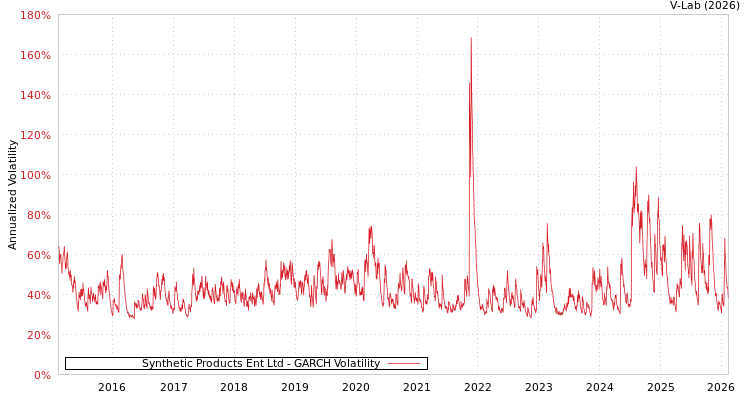 graph of Synthetic Products Ent Ltd GARCH