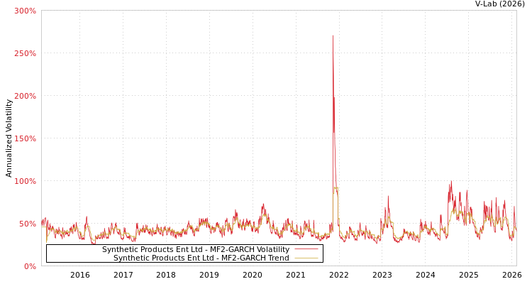 graph of Synthetic Products Ent Ltd MF2-GARCH