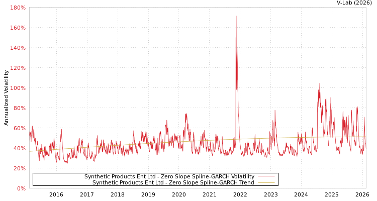 graph of Synthetic Products Ent Ltd S0GARCH