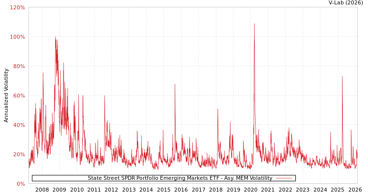 graph of State Street SPDR Portfolio Emerging Markets ETF AMEM