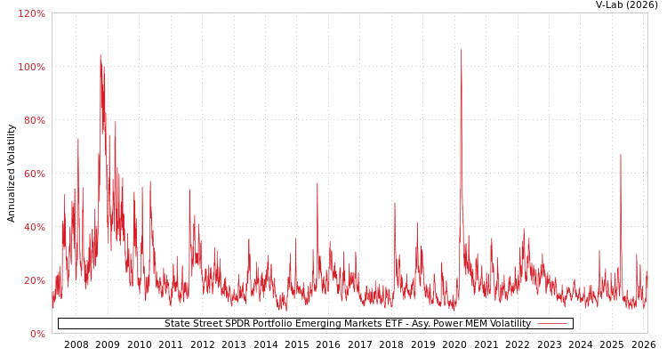 graph of State Street SPDR Portfolio Emerging Markets ETF APMEM