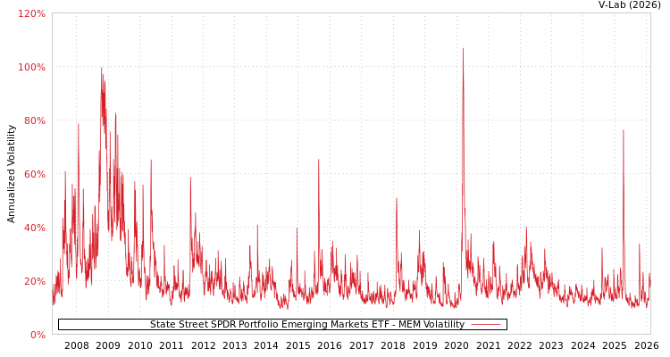 graph of State Street SPDR Portfolio Emerging Markets ETF MEM