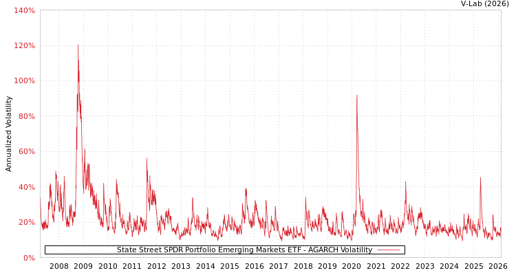 graph of State Street SPDR Portfolio Emerging Markets ETF AGARCH